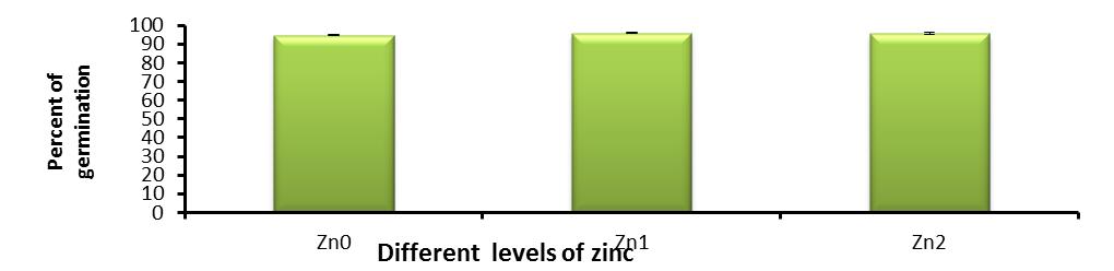 The effect of zinc on germination percentage of rapeseed (Zn 0 = without zinc, Zn 1 = 1 kg Zn/ha, Zn 2 = 2 kg Zn /ha, Error bars represent standard error).