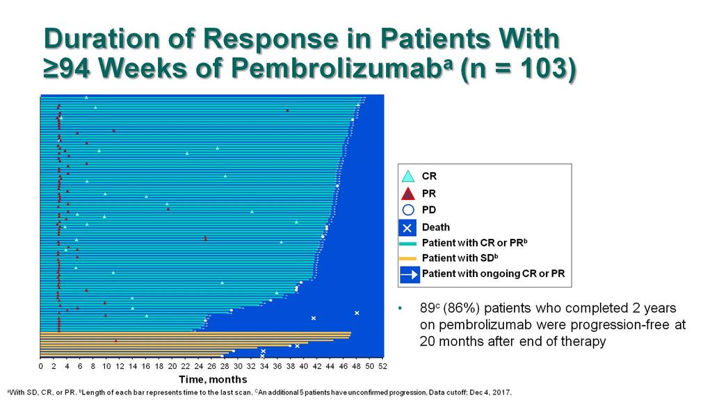 Duration of Response in Patients With 94 Weeks of