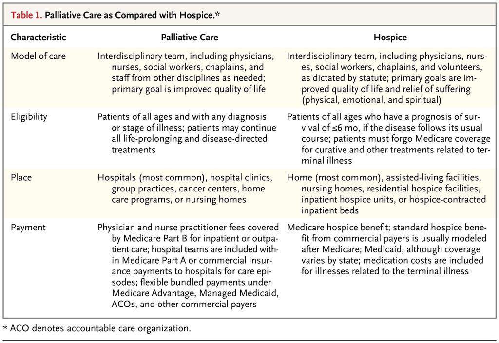 Palliative Care as Compared with Hospice.