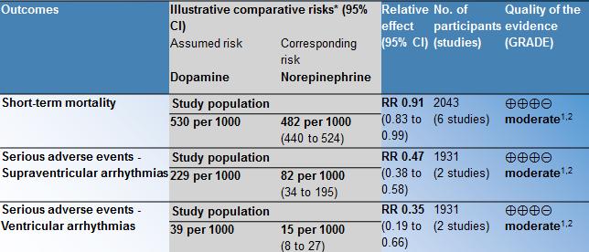The Evidence: NE vs Dopamine Meta-Analysis Information from 4 randomized trials (n=540) comparing norepinephrine to epinephrine found no evidence for differences in the risk of dying