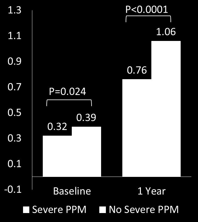 EOA index: Change from Baseline to 1 Year TAVR SAVR AATS 2015