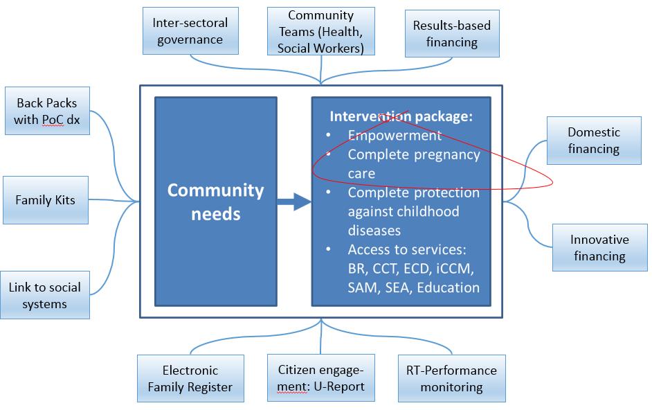 UNICEF Priority Areas: Community 1.