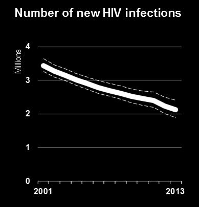 Decrease in HIV/AIDS New infections and deaths (2001-2015) Example: HIV in adolescent girls and young women HIV