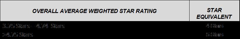 Table 2: Overall Stars rating needed for four and five Stars This means that a provider must earn the equivalent of reaching 3.75 stars on all of the measures. This equates to 75 percent (3.