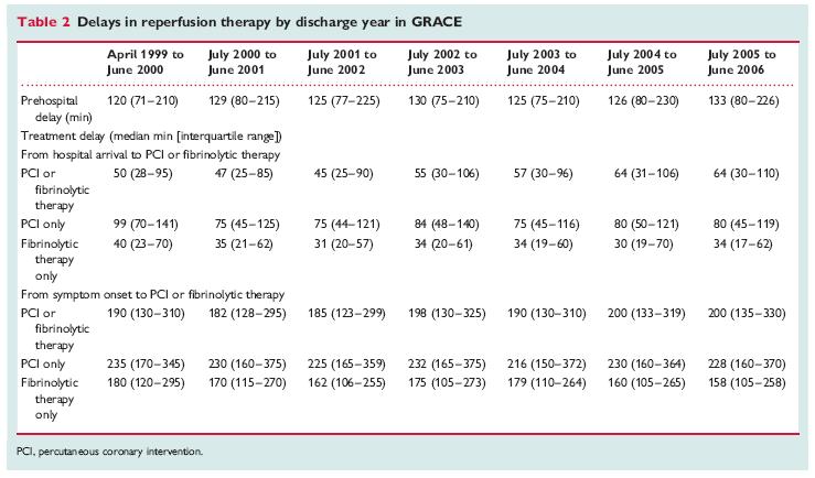 GRACE: Trends in time delays 1999-2006 Door to reperfusion 2000-2001 PCI only 75 (45-125)