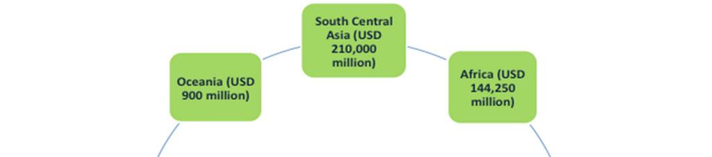 Market Potential by Region REGION MUSLIM POPULATION 2005 (million) PER CAPITA FOOD EXPENDITURE (USD) HALAL