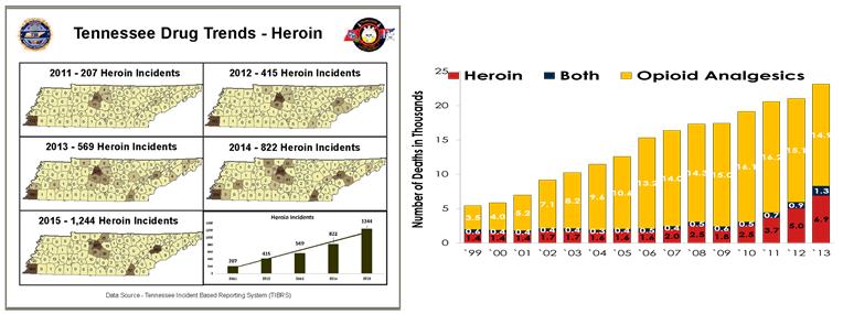 National Opioid Overdose Deaths Drugs - Fighting on Several Fronts Prescription Opiate Diversion & Heroin The