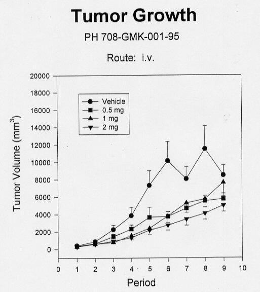 EFFECTIVENESS LAMC effectiveness was first independently demonstrated on the growth of a glioblastoma tumor cell line in nude mice.