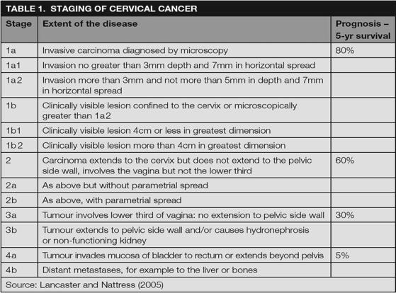 Staging of Cervical Cancer Invasive Cervical Cancer Two general