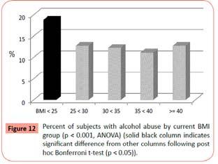 Alcohol intake and obesity Brewerton et