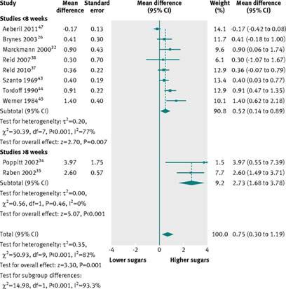 Effect of increasing free sugars on measures of body fatness in adults. Te Morenga L et al. BMJ 2013;346:bmj.