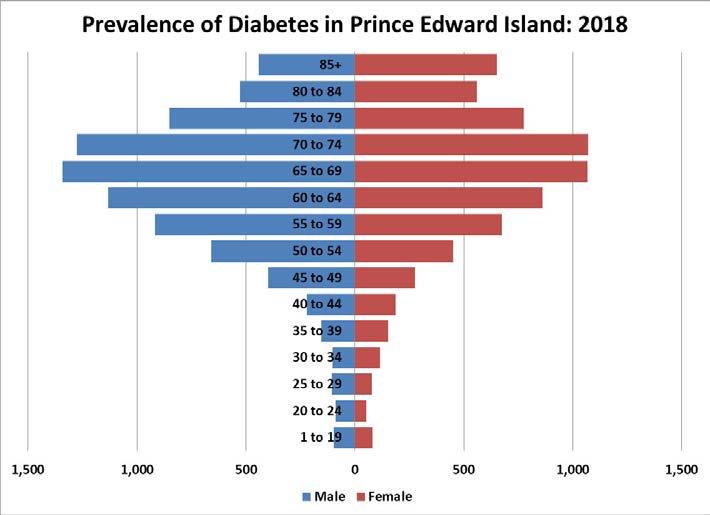 The analysis for this report was conducted using a model of the prevalence and cost of DFU in Prince Edward Island in 2018 constructed by the C 4 SE.