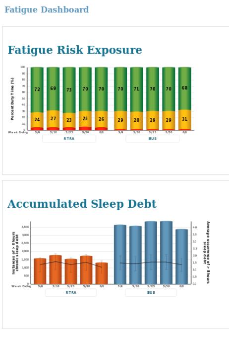 Metrics and Tools Model-derived metrics: Exposure to low effectiveness Sleep debt accumulation Estimated