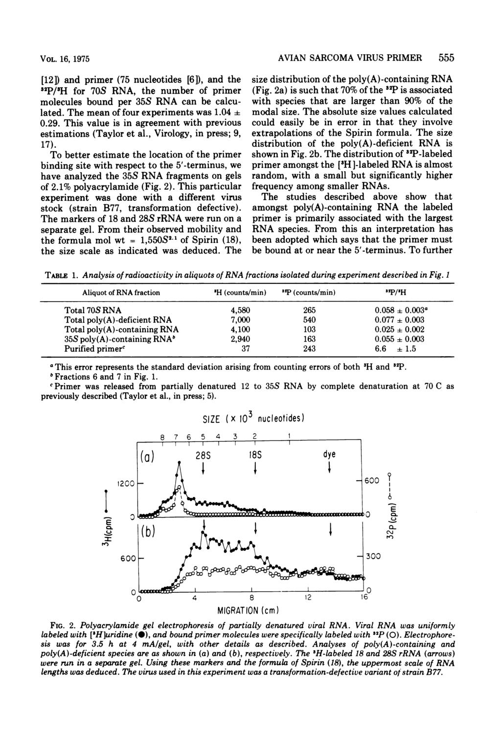 VOL. 16, 1975 [12D and primer (75 nucleotides [6]), and the 32P/3H for 70S RNA, the number of primer molecules bound per 35S RNA can be calculated. The mean of four experiments was 1.04 0.29.