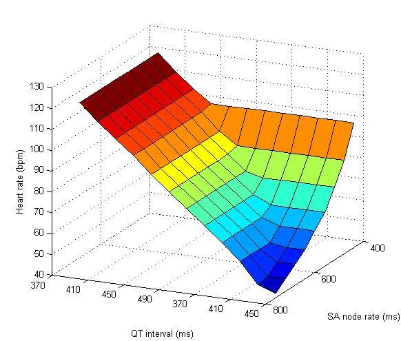 Figure 7: 3D plot of DDR pacemaker simulation Figure 8: