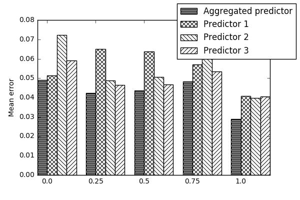 (a) CNN+LSTM (b) Soft attention (c) ASA (d) ASAR (e) Proposed method Fig. 12: Predicting the steering angle 1 seconds later, by different methods for a subsequence of the Comma.