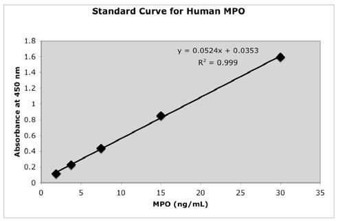 MP14.090122 Oxford Biomedical Research Inc., 2009 Page 4 of 5 Linear Regression Equation: y = mx + b Where: y = A 450 x = MPO Concentration m = slope b = y-axis intercept 4.