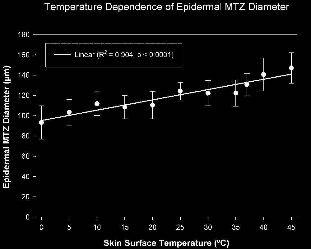 16 LAUBACH ET AL. Fig. 2. Temperature dependence of the epidermal MTZ diameter for pulse energy of 10 mj. A linear regression graph is superimposed over the empirical data points.