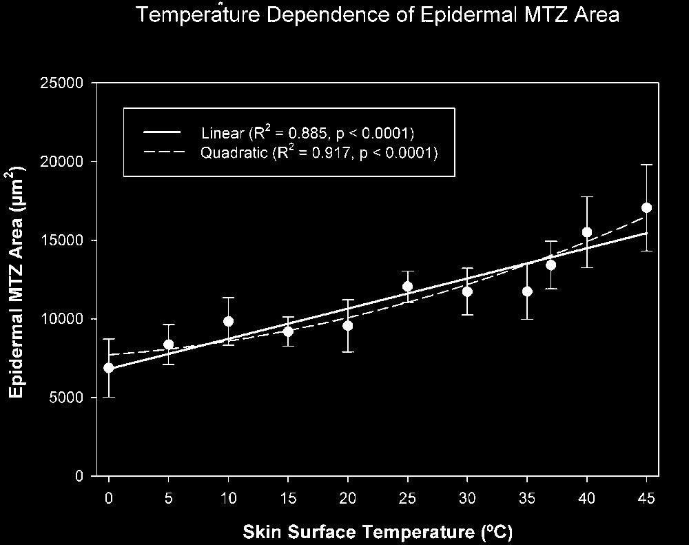 There is an increase of MTZ area from 6,870 to 17,050 mm 2 (148%), as the temperature rises from 0 to 458C.