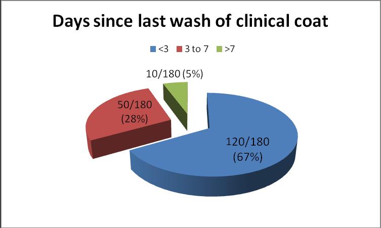 Days since last wash of