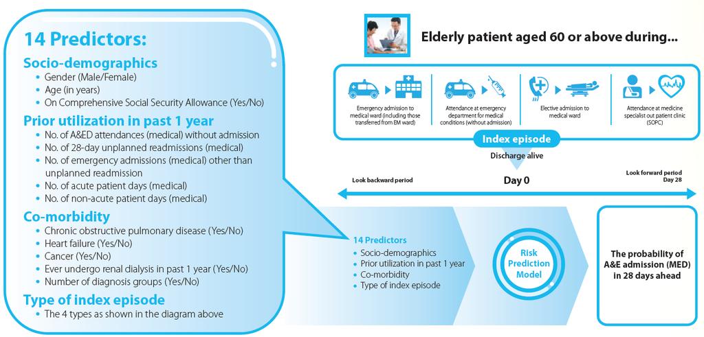 Identification of High Risk Elderly Patients: Hospital