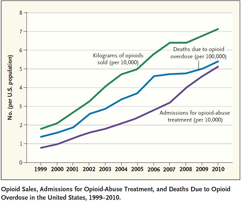 Opioid Epidemic The rate of death from ODs of prescription opioids in the United States more than quadrupled between 1999 and 2010, far exceeding the combined death toll from cocaine & heroin