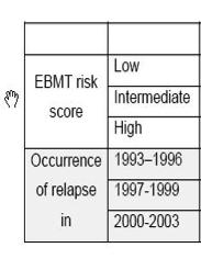 Probability of death after CML relapse Hazard ratio from Haem/Non-Haem relapse to death Risk of relapse and Q-PCR
