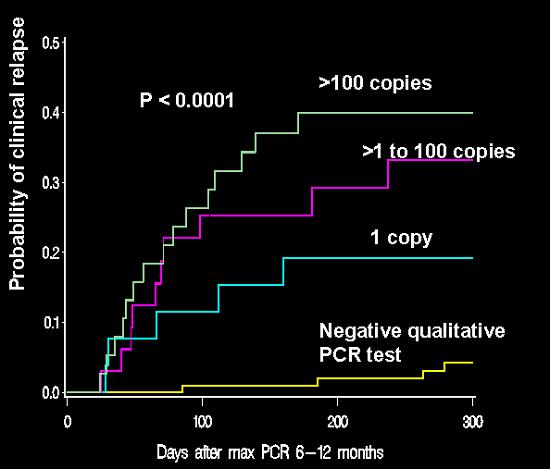 9 * Days after max PCR achieved at 6-12 months Overall Survival for CML in CP by Early PCR result P r o b a b i l i t