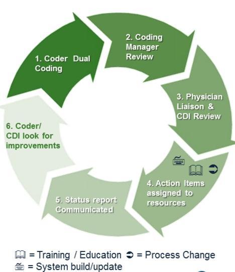 Coder Education Dual coding strategy What approach works best for your organization?