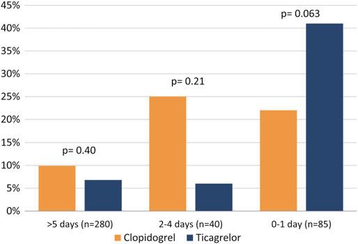 Coronary artery bypass grafting-related bleeding complications in real-life acute coronary syndrome patients treated with clopidogrel or ticagrelor EJCTS 46