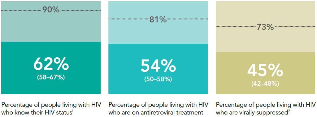 Progress Towards the 90 90 90 Target, Eastern and Southern Africa, 2015 1 2015 measure derived from data reported by 12 countries, which accounted for 77% of people living with HIV in the region.