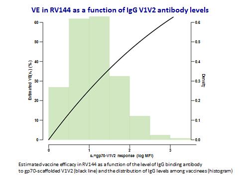 Correlation Between Antibodies to the V1V2 Loop and Vaccine Efficacy in RV144 Antibodies to the conserved