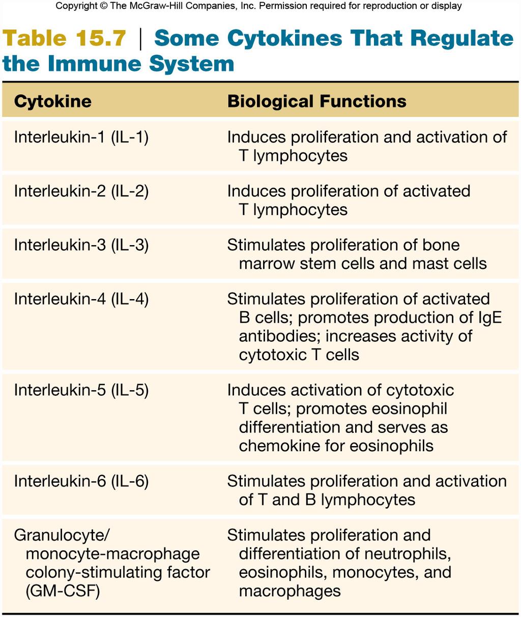 Lymphokines Lymphokines Cytokines specific to lymphocytes Many stimulate B cell or cytotoxic T cell activity.