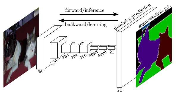 Inspiration Fully Convolutional Network (FCN) Concept originally brought out for semantic segmentation No fully-connected layers