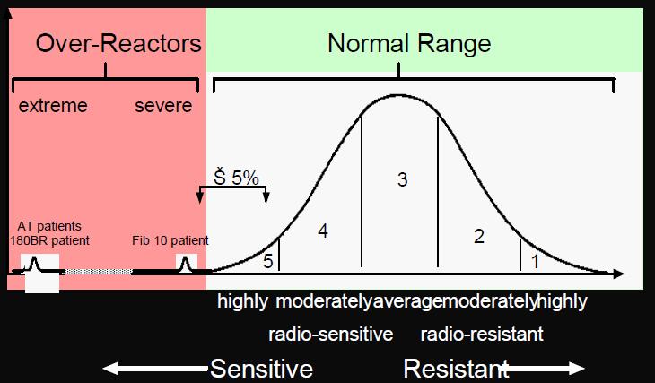 7 Interindividual sensitivity to ionising radiation STRONG NEED FOR PRECISION THERAPY In terms of sensitivity to radiation, all humans are created