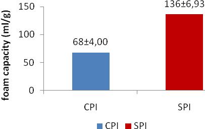 CPI dried protein fraction has 5 bands with successive molecular weight of 65.67; 59.11; 54.22; 37.57 and 32.11 kda. Major protein fraction is the fraction of proteins with molecular weight of 59.