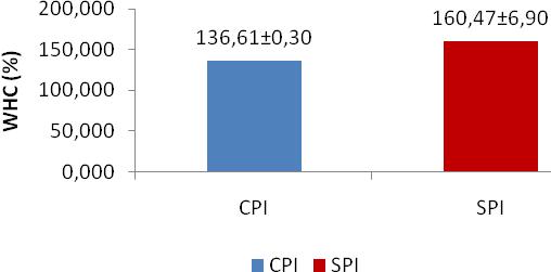 E. Oil Holding Capacity (OHC) Figure 5 below shows that the oil absorption of CPI is 84.89±1.36%, while the oil absorption of SPI is 121.07±14.40%.