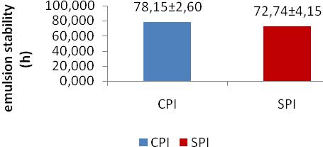 7 CPI and SPI emulsion capacity Figure 8 below shows that the emulsion stability of CPI and SPI, respectively for 78.15±2.60 hours and 72.74±4.15 hours.