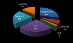 21cases (26.25%), segmental type in 18 cases (22.50%), mucosal type in 11 cases (13.75%), acrofacial type in 5 cases (6.