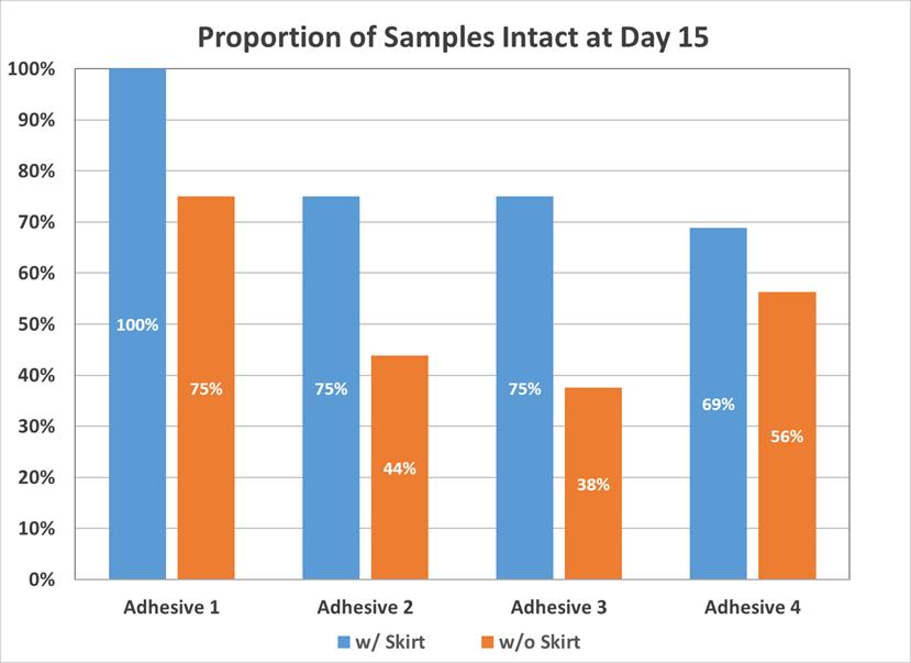 This graph represents the percentage of samples with the discs still attached at Day 15.