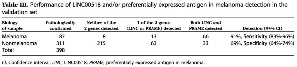 DermTech Pigmented Lesion Assay (gene expression) ***Among 203 serially