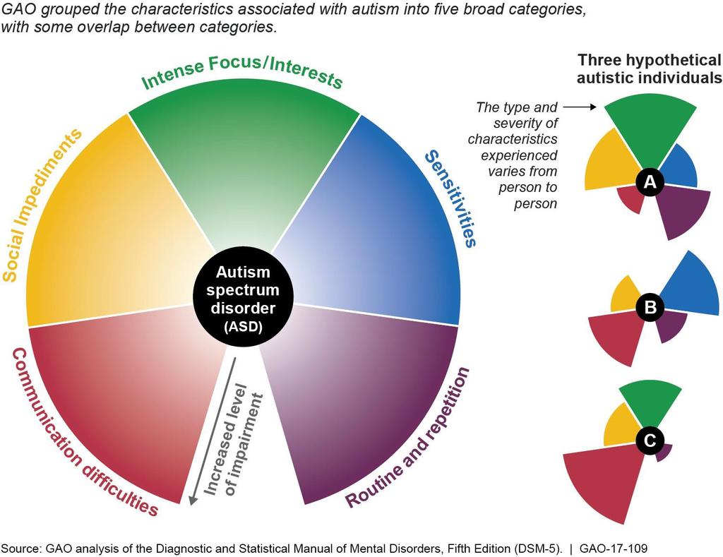 Brief Overview of Autism 1 in 68 diagnosed with ASD More prevalent in males Deficits in social
