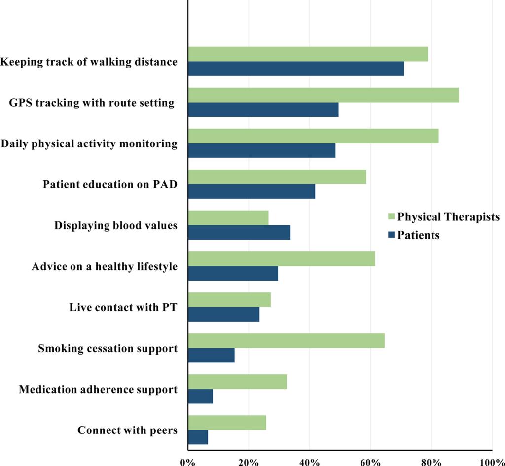 User Preferences for Mobile Health Interventions: A Survey Among Intermittent Claudication Patients and Their Physical Therapists Figure 2.