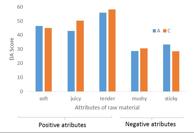 Figure 8: Odour of raw fish (Descriptive Analysis (DA) score: 0-100). A= Fish stored at room temperature (abused) and C= Fish stored on ice (chilled).