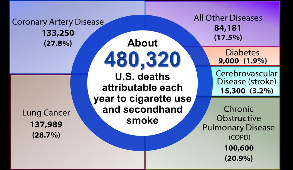 TOBACCO USE AND CHRONIC DISEASE