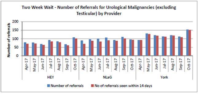 HCV CA referrals comparisons 1 Urology : volume of referrals for