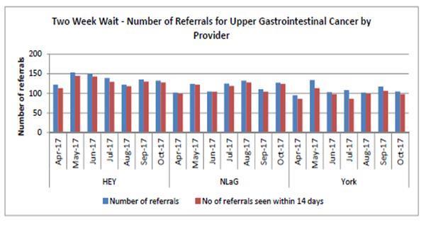 Humber, Coast & Vale Comparisons 3 Upper GI : referrals are equal to or greater than York which demonstrates the pressure on this service.