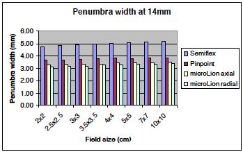 Penumbra width Measured at D max, 50mm and 100mm depth.
