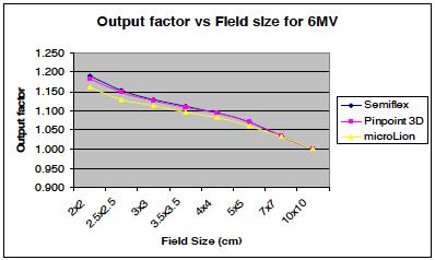 Output factors Calculated for all combinations of field sizes. Increasing difference in calculated output factor with decreasing field size.