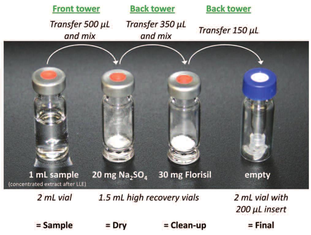 After agitation of the extract with the Florisil, an aliquot can be transferred to an empty vial (with 200-µL insert). This extract can be analysed by fast GC-FID.